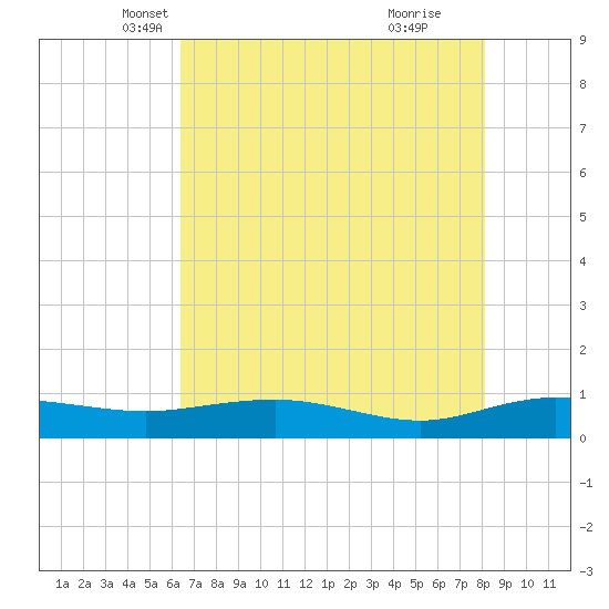 Tide chart for Back River Reservoir West Branch on 2025/05/07