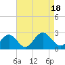 Tide chart for Huntington Park, James River, Virginia on 2022/08/18
