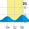 Tide chart for Huntington Park, James River, Virginia on 2022/08/21