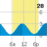 Tide chart for Huntington Park, James River, Virginia on 2022/08/28