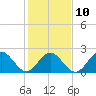 Tide chart for Huntington Park, James River, Virginia on 2023/02/10