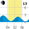 Tide chart for Huntington Park, James River, Virginia on 2023/02/13