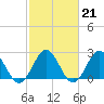 Tide chart for Huntington Park, James River, Virginia on 2023/02/21