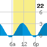 Tide chart for Huntington Park, James River, Virginia on 2023/02/22