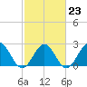 Tide chart for Huntington Park, James River, Virginia on 2023/02/23