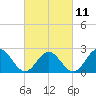Tide chart for Huntington Park, James River, Virginia on 2023/03/11