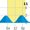 Tide chart for Huntington Park, James River, Virginia on 2023/06/11