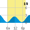 Tide chart for Huntington Park, James River, Virginia on 2023/06/19