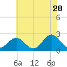 Tide chart for Huntington Park, James River, Virginia on 2023/06/28