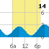 Tide chart for Huntington Park, James River, Virginia on 2023/08/14