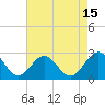 Tide chart for Huntington Park, James River, Virginia on 2023/08/15