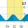 Tide chart for Huntington Park, James River, Virginia on 2023/08/17