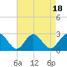 Tide chart for Huntington Park, James River, Virginia on 2023/08/18