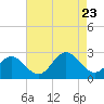 Tide chart for Huntington Park, James River, Virginia on 2023/08/23