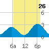 Tide chart for Huntington Park, James River, Virginia on 2023/08/26