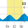 Tide chart for Huntington Park, James River, Virginia on 2023/09/11