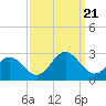 Tide chart for Huntington Park, James River, Virginia on 2023/09/21