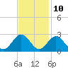 Tide chart for Huntington Park, James River, Virginia on 2023/11/10