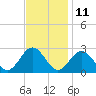 Tide chart for Huntington Park, James River, Virginia on 2023/11/11