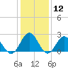 Tide chart for Huntington Park, James River, Virginia on 2024/01/12