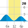 Tide chart for Huntington Park, James River, Virginia on 2024/01/20