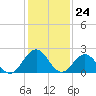 Tide chart for Huntington Park, James River, Virginia on 2024/01/24
