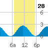 Tide chart for Huntington Park, James River, Virginia on 2024/01/28