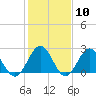 Tide chart for Huntington Park, James River, Virginia on 2024/02/10