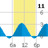 Tide chart for Huntington Park, James River, Virginia on 2024/02/11