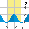 Tide chart for Huntington Park, James River, Virginia on 2024/02/12