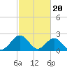 Tide chart for Huntington Park, James River, Virginia on 2024/02/20