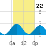 Tide chart for Huntington Park, James River, Virginia on 2024/02/22