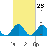 Tide chart for Huntington Park, James River, Virginia on 2024/02/23