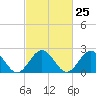 Tide chart for Huntington Park, James River, Virginia on 2024/02/25