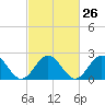 Tide chart for Huntington Park, James River, Virginia on 2024/02/26