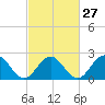 Tide chart for Huntington Park, James River, Virginia on 2024/02/27