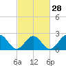 Tide chart for Huntington Park, James River, Virginia on 2024/02/28