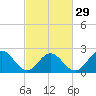 Tide chart for Huntington Park, James River, Virginia on 2024/02/29