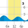 Tide chart for Huntington Park, James River, Virginia on 2024/02/3