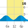 Tide chart for Huntington Park, James River, Virginia on 2024/05/16