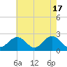 Tide chart for Huntington Park, James River, Virginia on 2024/05/17