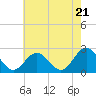 Tide chart for Huntington Park, James River, Virginia on 2024/05/21