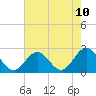 Tide chart for Huntington Park, Virginia on 2025/05/10