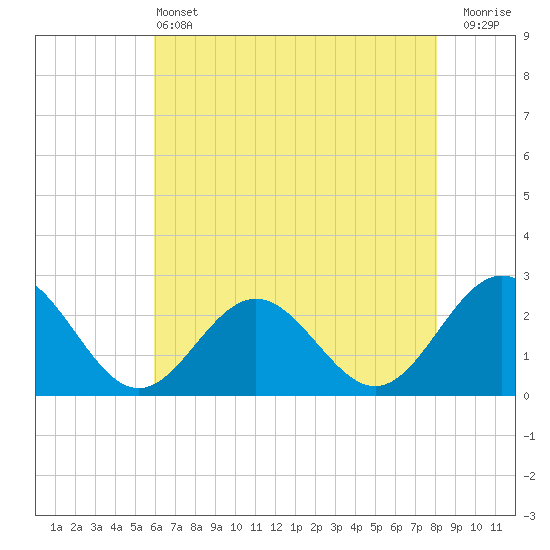 Tide chart for Huntington Park on 2025/05/13