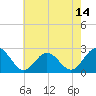 Tide chart for Huntington Park, Virginia on 2025/05/14