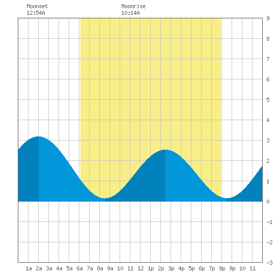 Tide chart for Huntington Park on 2025/05/02