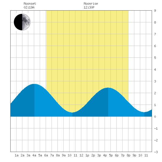 Tide chart for Huntington Park on 2025/05/04