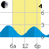 Tide chart for Huntington Park, Virginia on 2025/05/4