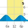 Tide chart for Huntington Park, Virginia on 2025/05/5