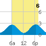 Tide chart for Huntington Park, Virginia on 2025/05/6